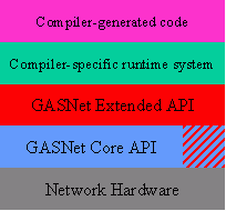 GASNet design