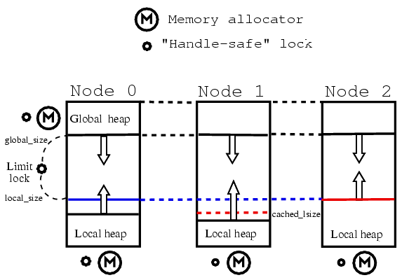 Distributed memory heaps
