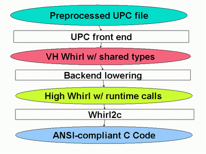 Translator design